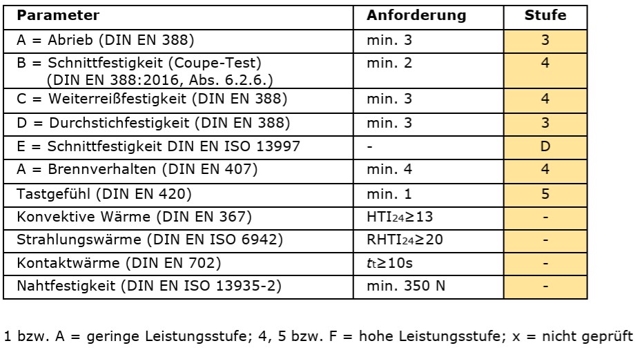 Feuerwehrschutzhandschuhe askö FIRE ACTION TOP