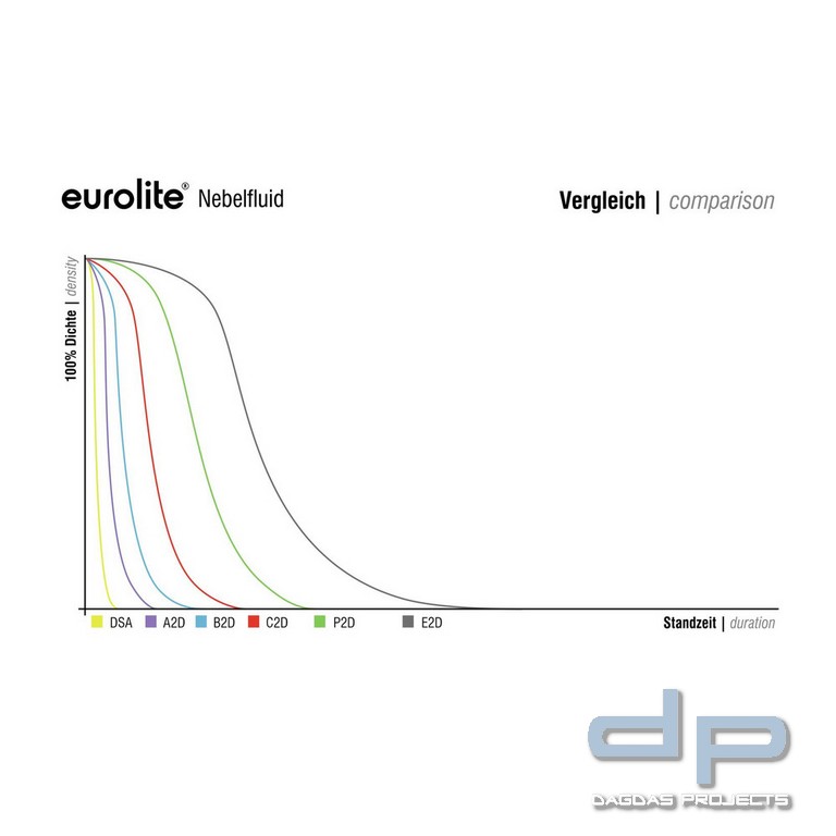 Nebelfluid B2D mit mittlerer Dichte und Standzeit