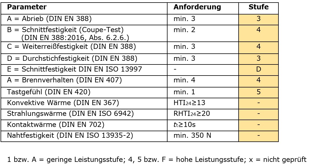 Feuerwehrschutzhandschuhe askö FIRE ACTION TOP Strickbund