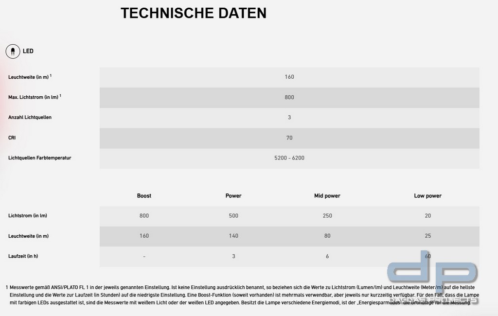 Ledlenser Stirnlampe HF6R Core in verschiedenen Farben