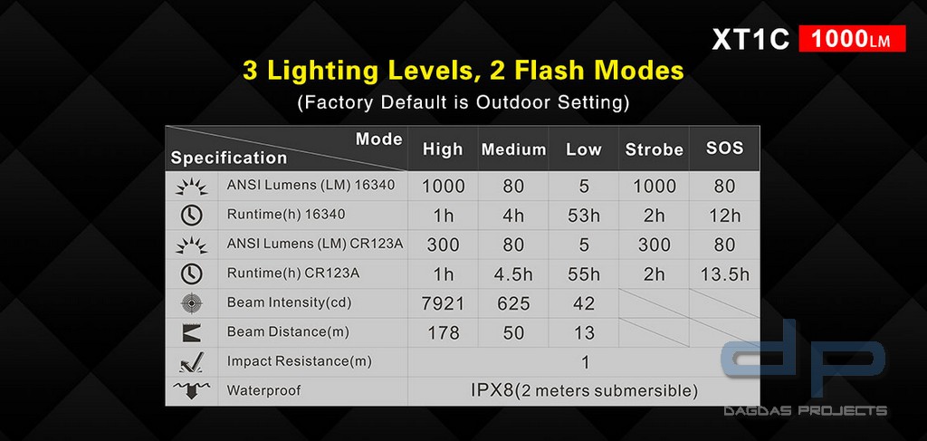 Klarus XT1C, Model 2018